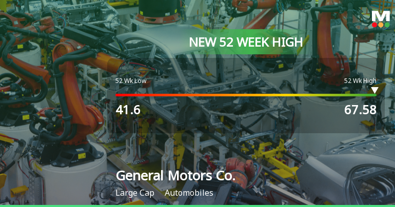 General Motors Co. Hits New 52-Week High at $67.58