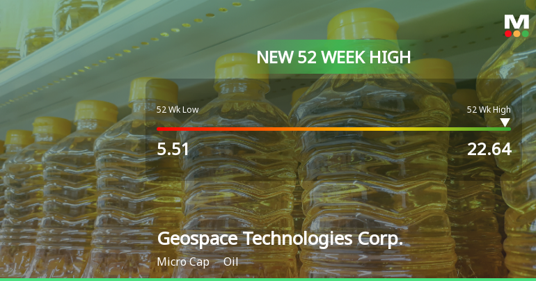 Geospace Technologies Corp. Hits New 52-Week High at $22.64