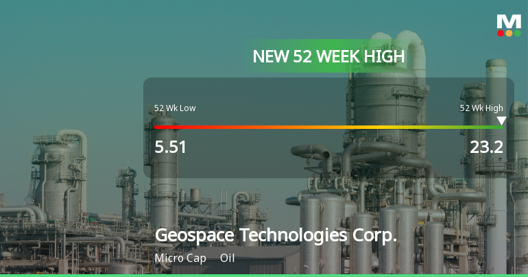 Geospace Technologies Corp. Hits New 52-Week High of $23.20
