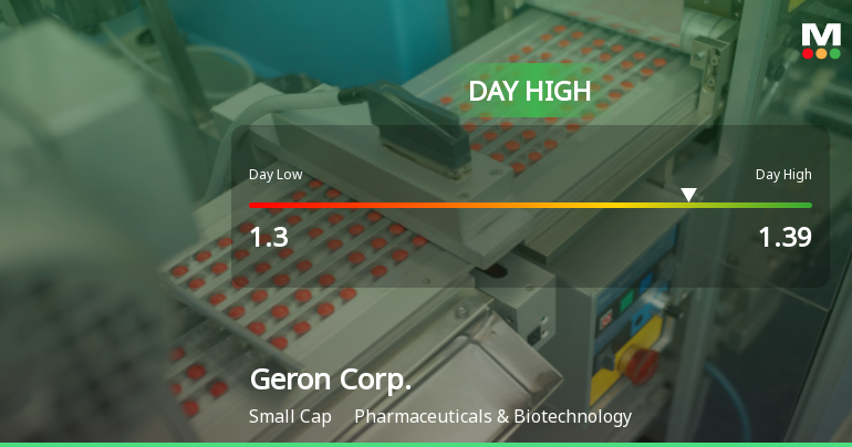 Geron Corp. Stock Hits Day High with Strong 7.87% Intraday Surge