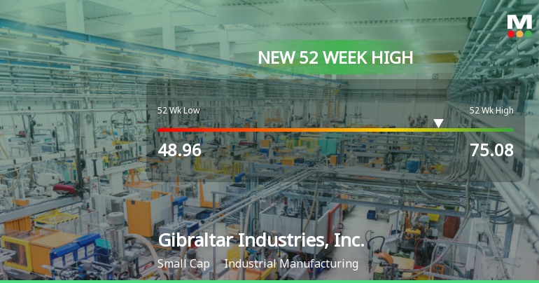 Gibraltar Industries, Inc. Hits New 52-Week High at $75.08