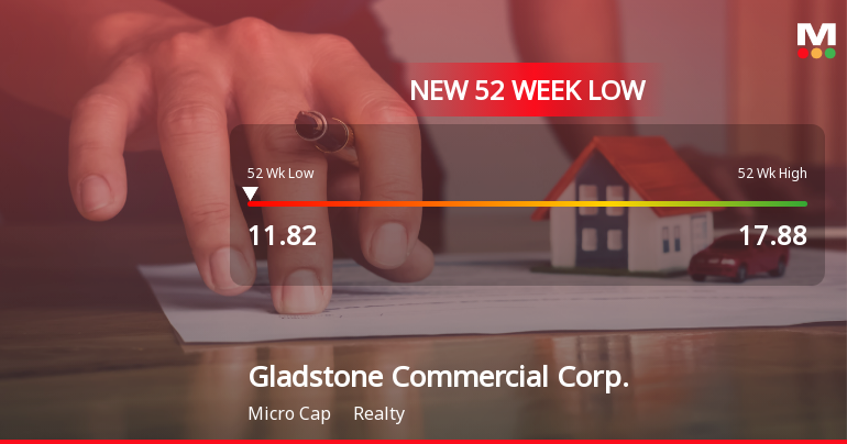 Gladstone Commercial Corp. Hits New 52-Week Low at $11.82