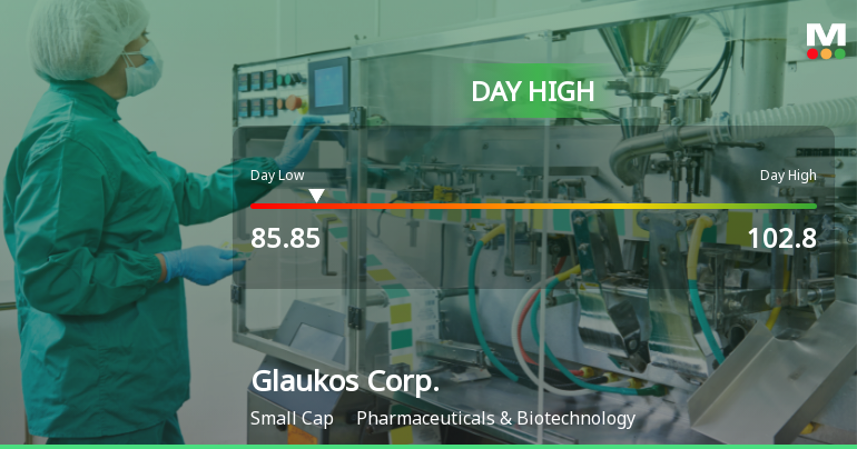 Glaukos Corp. Hits Day High with 13.89% Surge in Strong Intraday Performance
