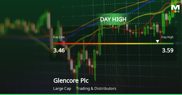 Glencore Plc Hits Day High with Strong Intraday Performance, Up 3.3%
