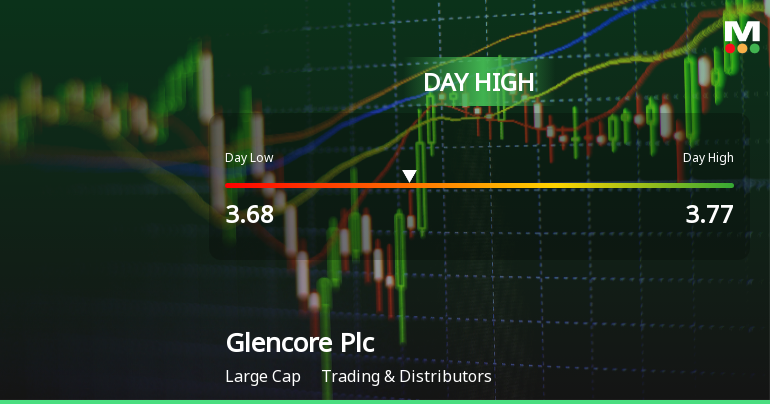 Glencore Plc Hits Day High with Strong 5.63% Intraday Surge