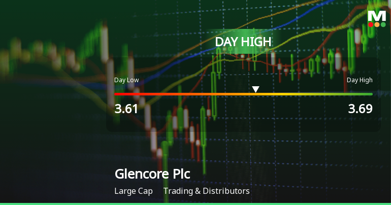 Glencore Plc Hits Day High with Strong 3.96% Intraday Surge