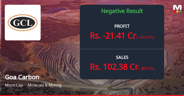 Goa Carbon Q2 FY26: Steep Losses Mount as Operating Margins Collapse