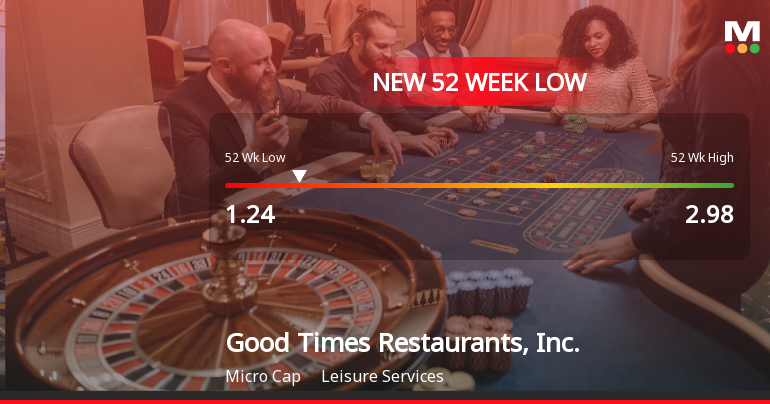 Good Times Restaurants, Inc. Hits New 52-Week Low at $1.24