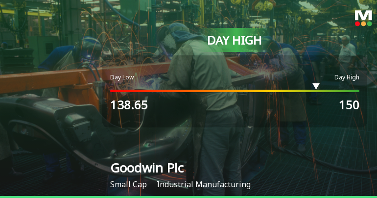Goodwin Plc Hits Day High with 9.63% Surge in Strong Intraday Performance