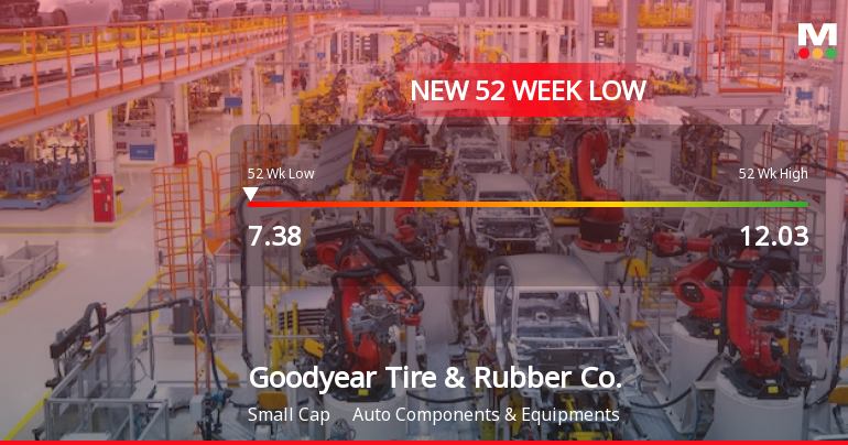 Goodyear Tire & Rubber Co. Stock Plummets to 52-Week Low of $7.38
