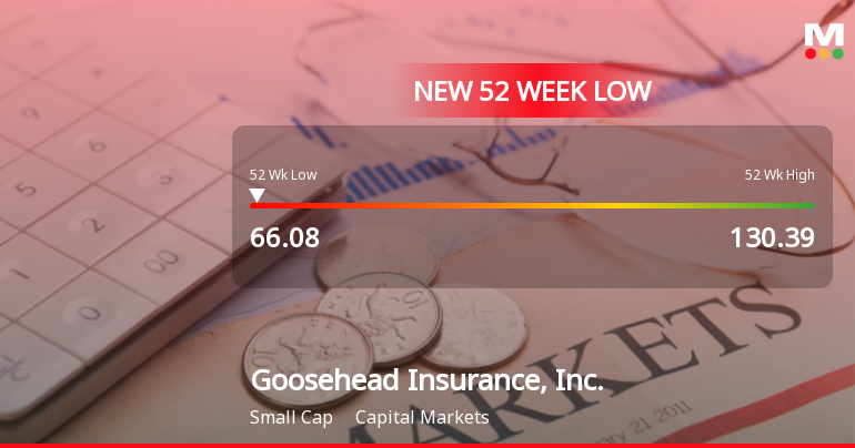 Goosehead Insurance Hits 52-Week Low at $66.08 Amid Market Struggles