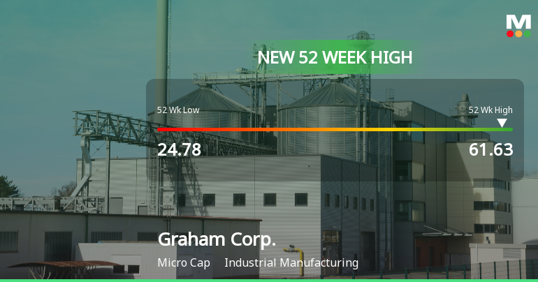 Graham Corp. Hits New 52-Week High of $61.63, Up 105.96%