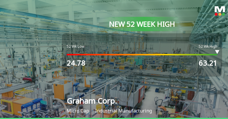 Graham Corp. Hits New 52-Week High of $63.21, Up 114.89%