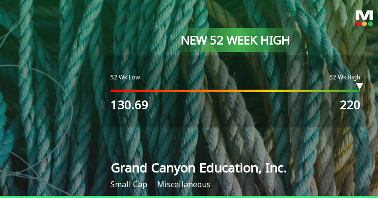 Grand Canyon Education, Inc. Hits New 52-Week High of $220.00