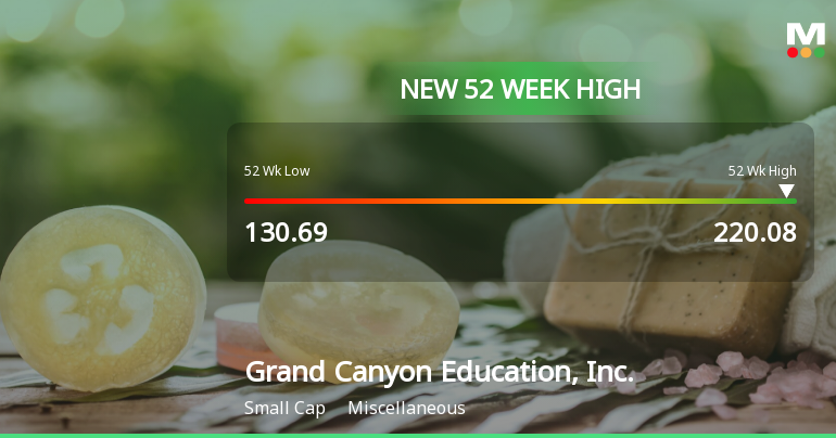 Grand Canyon Education, Inc. Hits New 52-Week High of $220.08