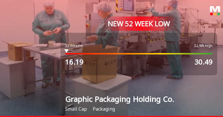 Graphic Packaging Holding Co. Hits New 52-Week Low at $16.18