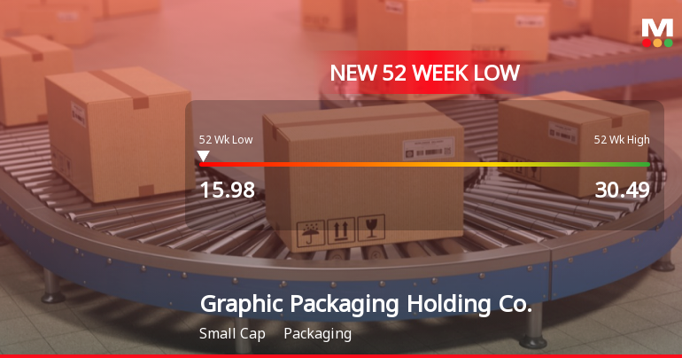 Graphic Packaging Holding Co. Hits New 52-Week Low at $15.97