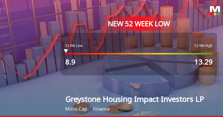 Greystone Housing Impact Investors LP Hits New 52-Week Low at $8.90