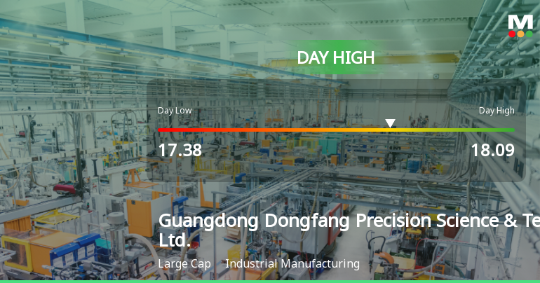 Guangdong Dongfang Precision Hits Day High with 4.88% Surge