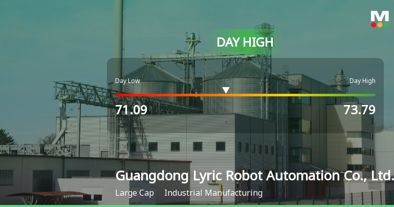 Guangdong Lyric Robot Automation Hits Day High with 4.67% Surge