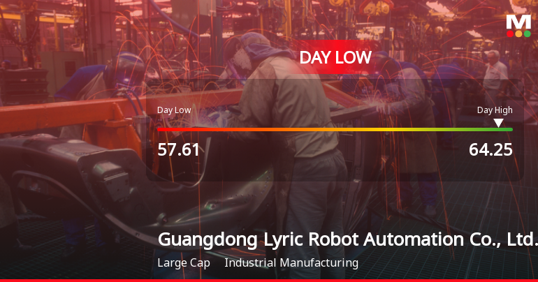 Guangdong Lyric Robot Automation Hits Day Low Amid Price Pressure at CNY 57.61