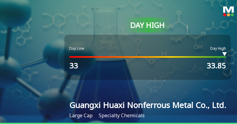 Guangxi Huaxi Nonferrous Metal Hits Day High with 10.73% Surge