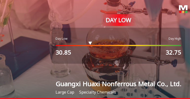 Guangxi Huaxi Stock Hits Day Low Amid Price Pressure, Drops to CNY 30.85