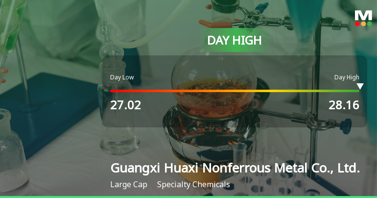 Guangxi Huaxi Nonferrous Metal Hits Day High with 3.99% Surge