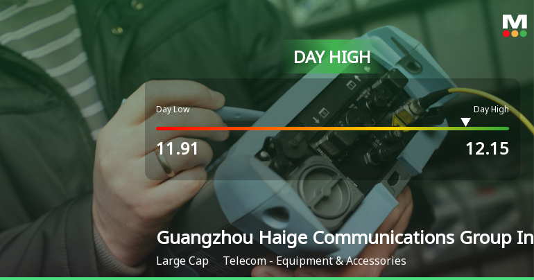 Guangzhou Haige Communications Hits Day High with Strong 3.59% Intraday Surge