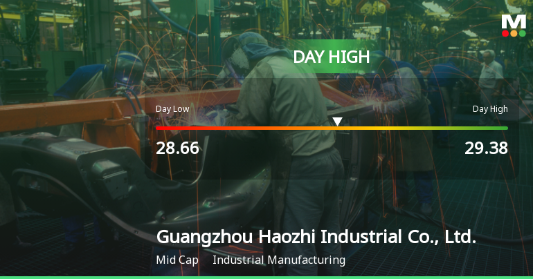 Guangzhou Haozhi Stock Hits Day High with Strong 6.22% Intraday Surge