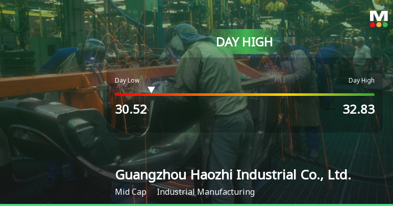 Guangzhou Haozhi Stock Hits Day High with 6.82% Surge