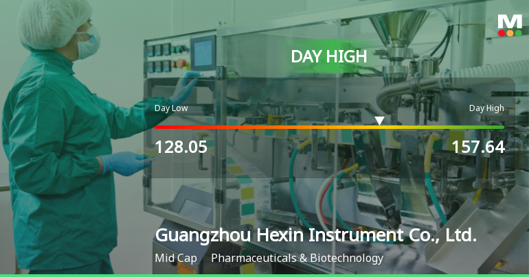 Guangzhou Hexin Instrument Hits Day High with 15.29% Surge