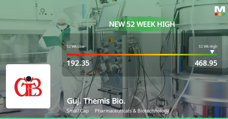 Gujarat Themis Biosyn Hits New 52-Week High of Rs. 468.95