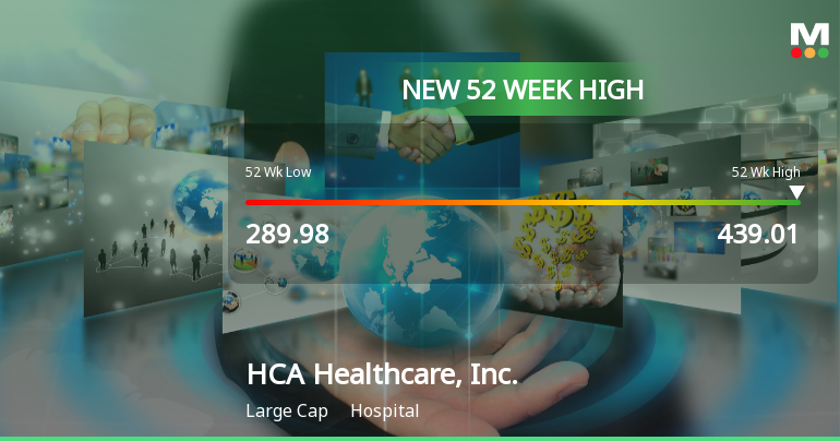 HCA Healthcare Hits New 52-Week High of $439.01, Surges 28.22%
