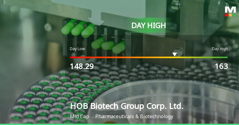HOB Biotech Soars 5.33%, Hits Intraday High of CNY 163.00