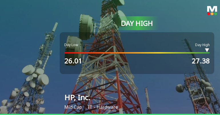 HP, Inc. Hits Day High with 7.05% Surge Amid Market Decline