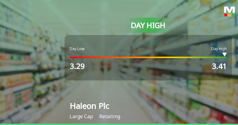 Haleon Plc Hits Day High with Strong 3.18% Intraday Surge