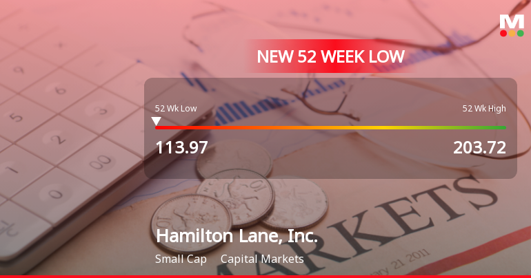 Hamilton Lane, Inc. Hits New 52-Week Low at USD 113.97
