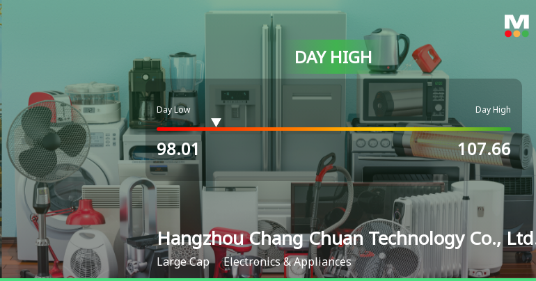 Hangzhou Chang Chuan Technology Hits Day High with 5.32% Surge
