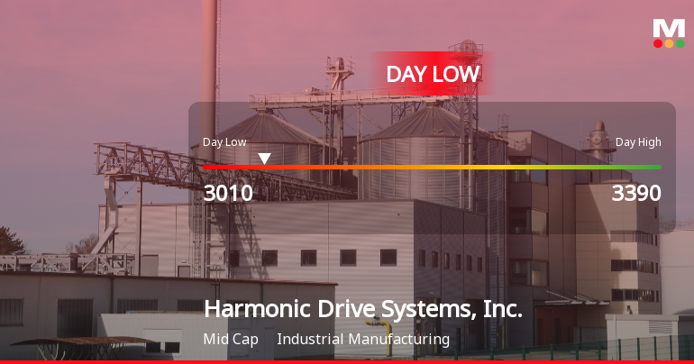 Harmonic Drive Systems Hits Day Low at JPY 3,010 Amid Price Pressure
