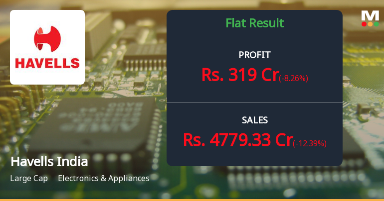 Havells India Q2 FY26: Margin Pressures Mount Despite Rev...