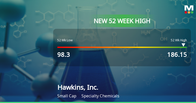 Hawkins, Inc. Hits New 52-Week High of $186.15, Up 109.73%