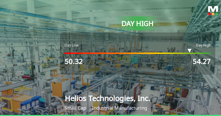 Helios Technologies Stock Hits Day High with 8.09% Surge