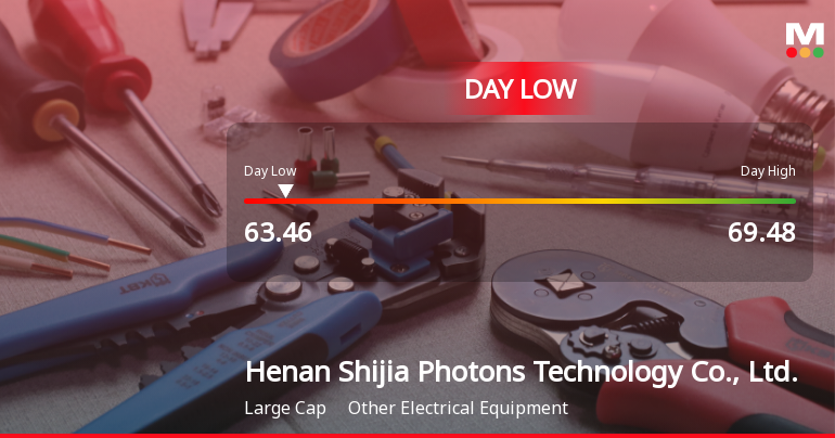 Henan Shijia Photons Hits Day Low of CNY 63.46 Amid Price Pressure