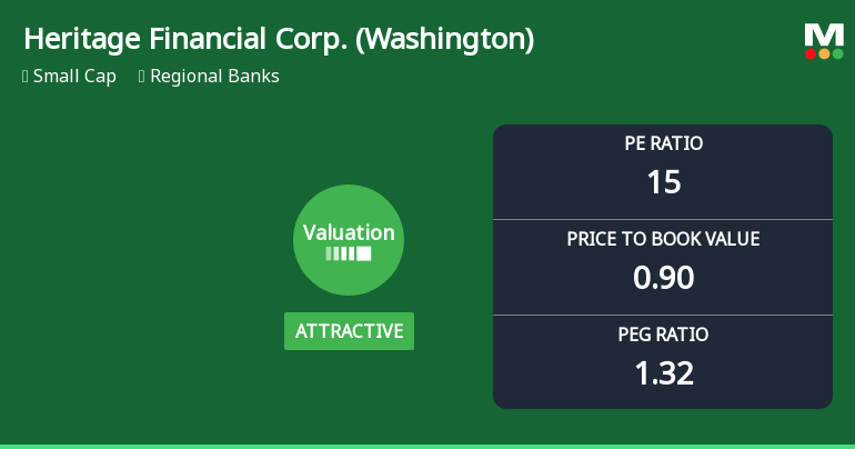 Heritage Financial Corp. Experiences Revision in Its Stock Evaluation Amid Market Dynamics