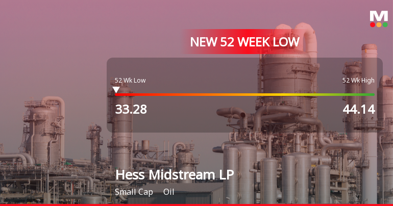 Hess Midstream LP Stock Plummets to New 52-Week Low at $33.28