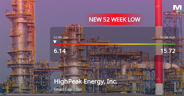 HighPeak Energy Hits New 52-Week Low at $6.14 Amid Ongoing Struggles