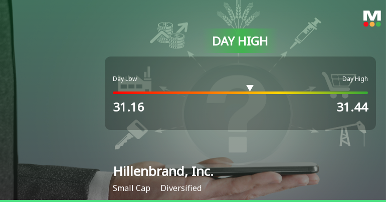 Hillenbrand, Inc. Hits Day High with 18.2% Surge in Stock Price