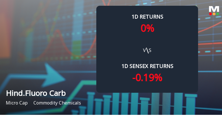 Hindustan Fluoro Carbons Ltd Gains 12.01% Over Three Months Amid Stable Trading Activity Today