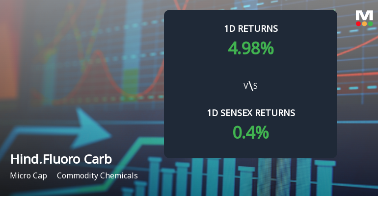 Hindustan Fluoro Carbons Ltd Rises 4.98% Today, Outperforming Sensex Amid Strong Buying Activity